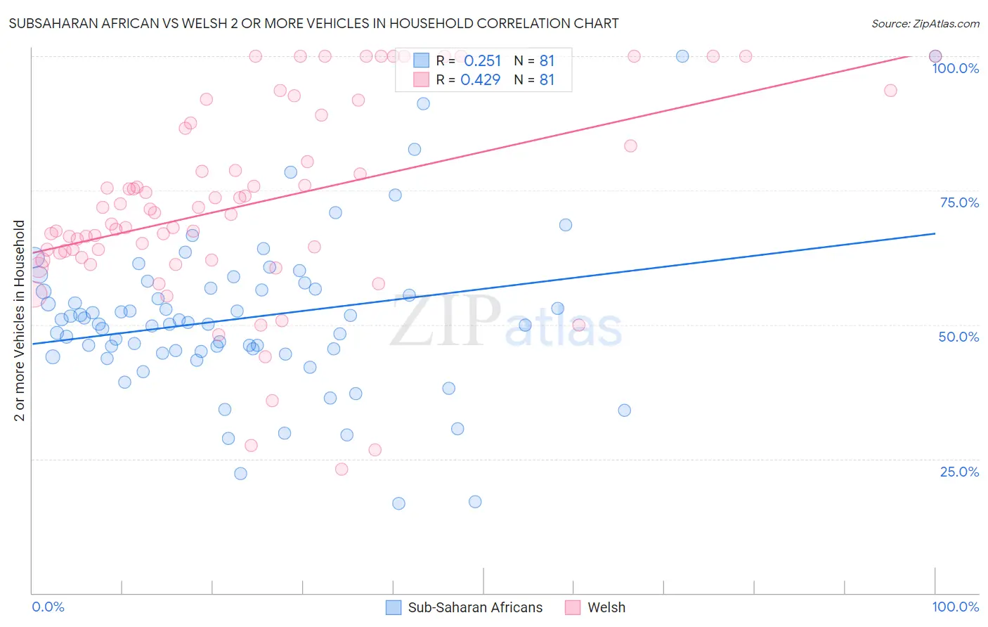 Subsaharan African vs Welsh 2 or more Vehicles in Household