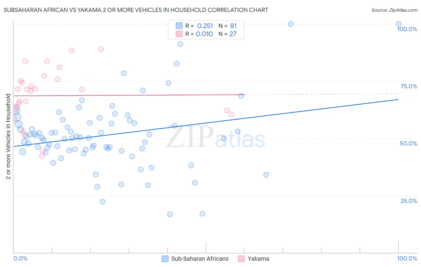 Subsaharan African vs Yakama 2 or more Vehicles in Household