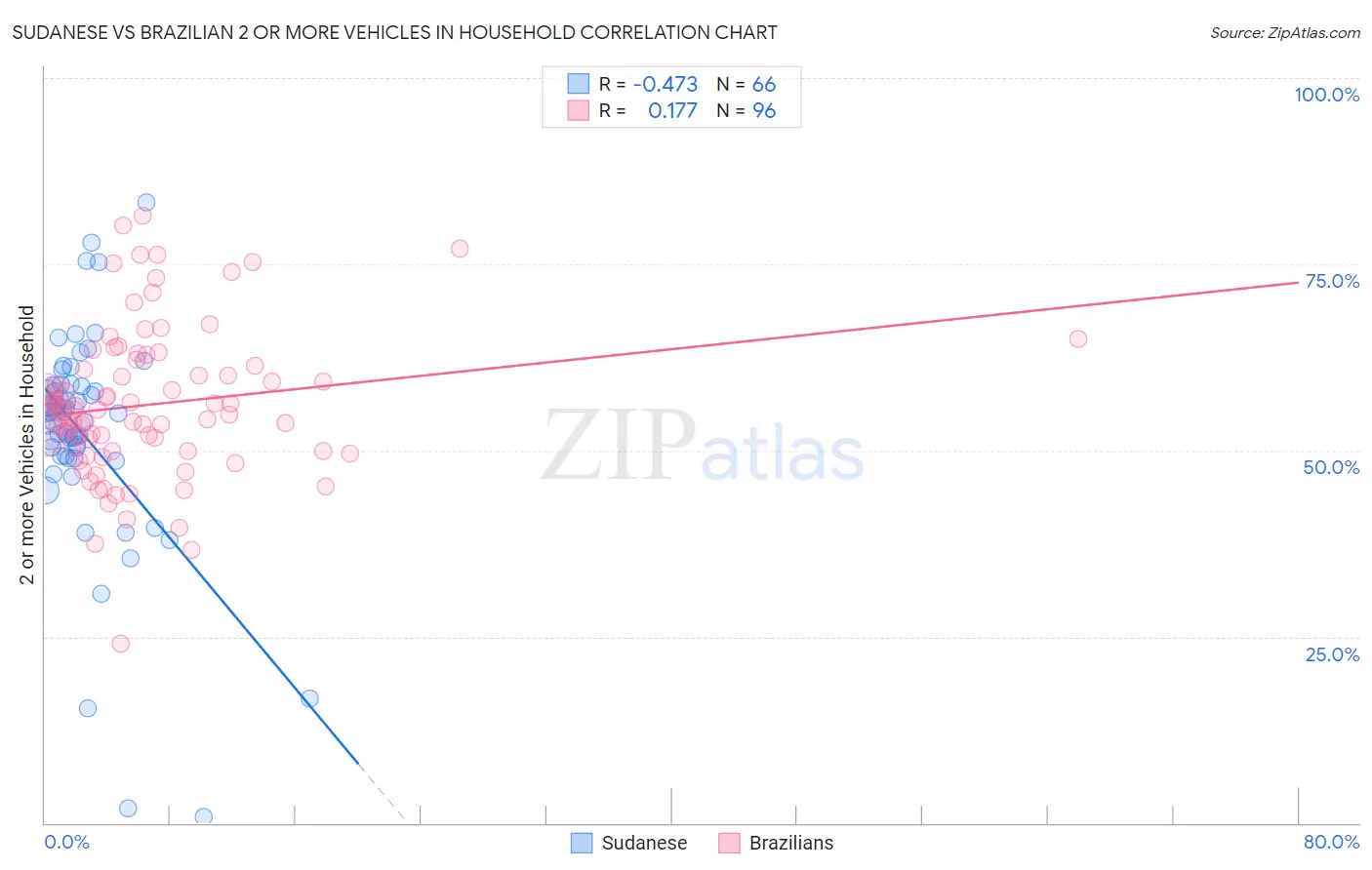Sudanese vs Brazilian 2 or more Vehicles in Household