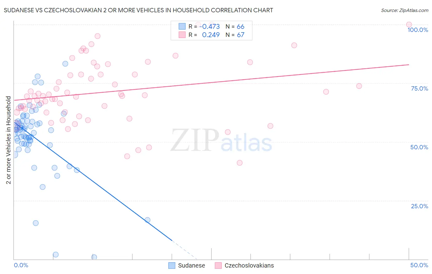 Sudanese vs Czechoslovakian 2 or more Vehicles in Household