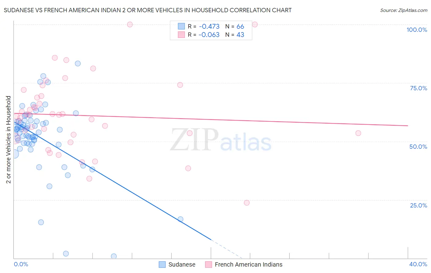 Sudanese vs French American Indian 2 or more Vehicles in Household