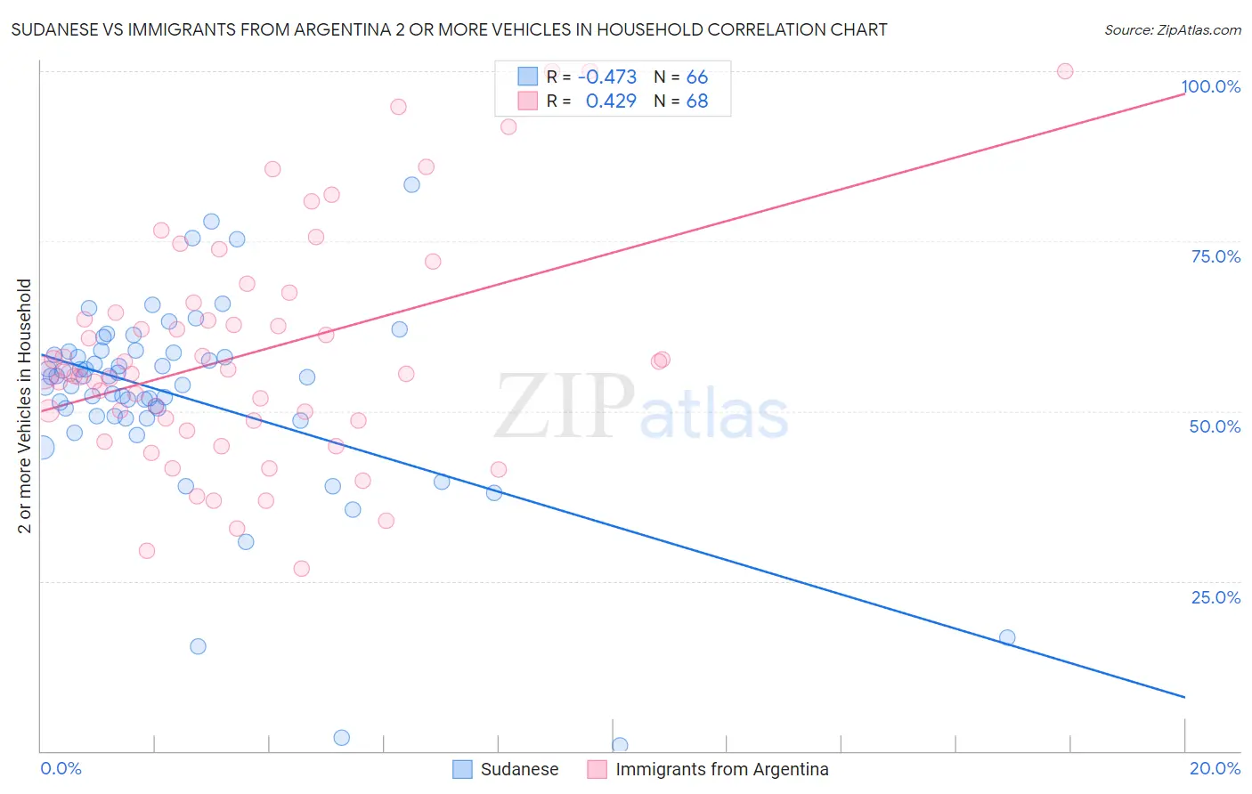 Sudanese vs Immigrants from Argentina 2 or more Vehicles in Household