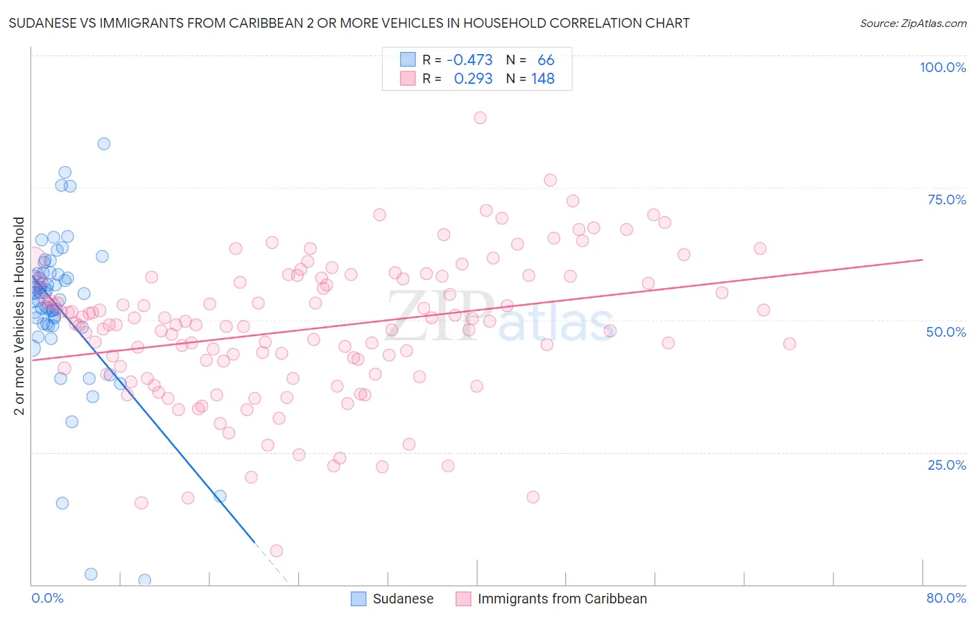 Sudanese vs Immigrants from Caribbean 2 or more Vehicles in Household