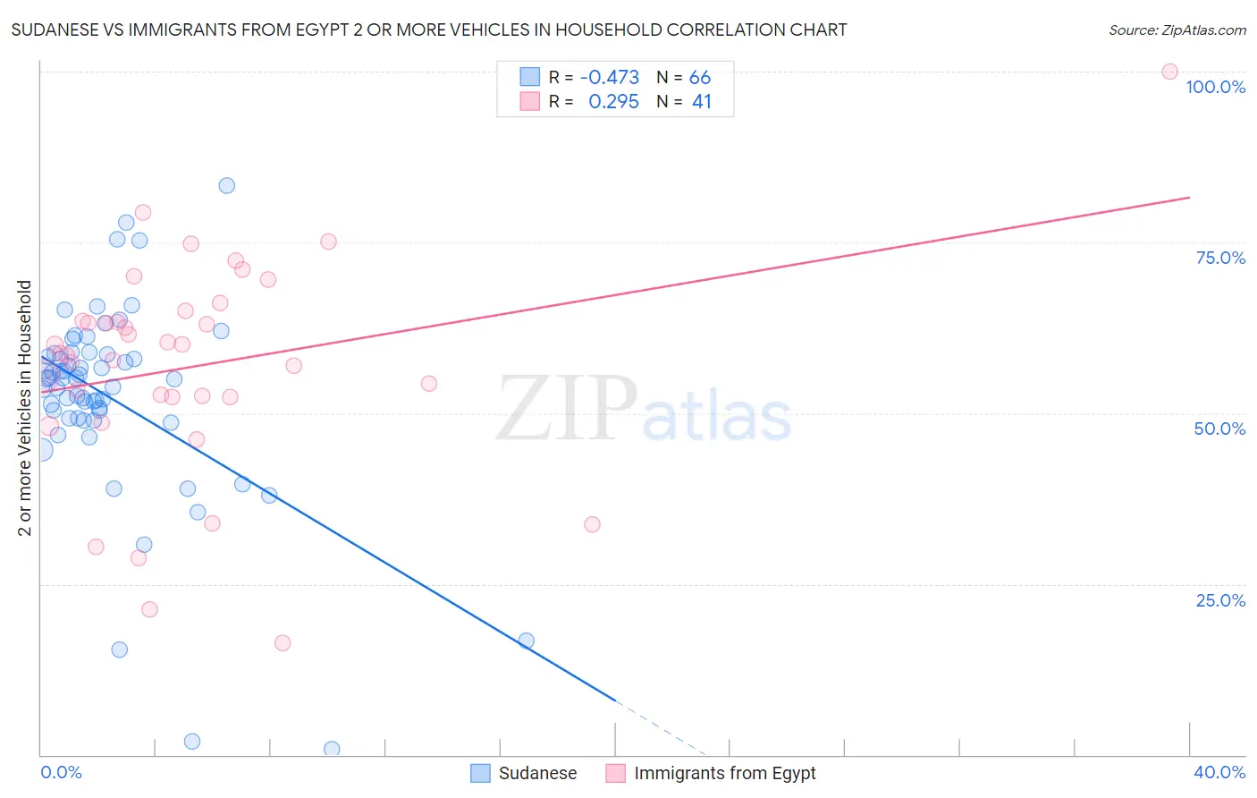 Sudanese vs Immigrants from Egypt 2 or more Vehicles in Household