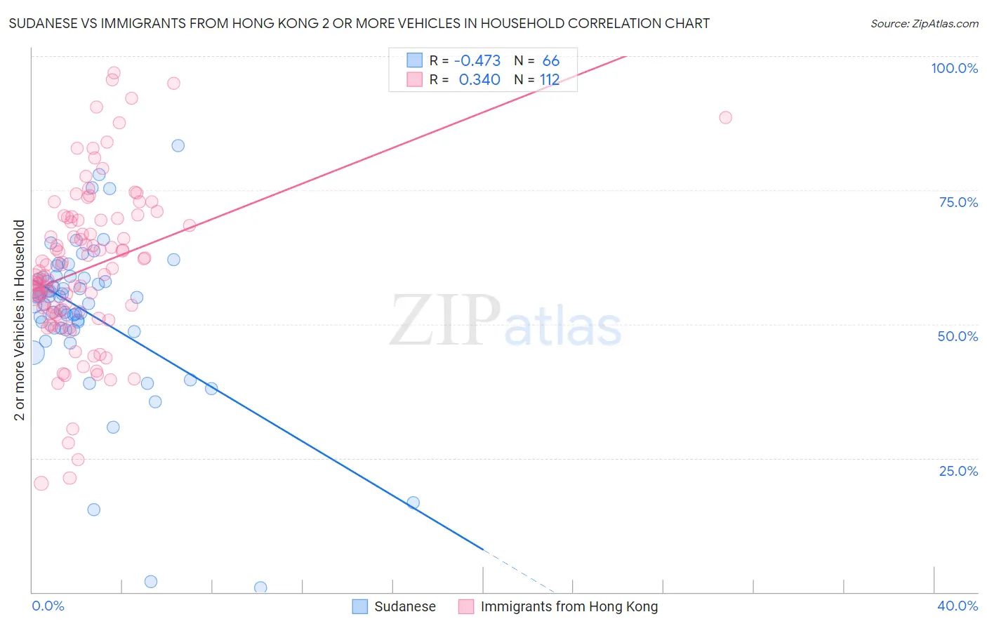 Sudanese vs Immigrants from Hong Kong 2 or more Vehicles in Household