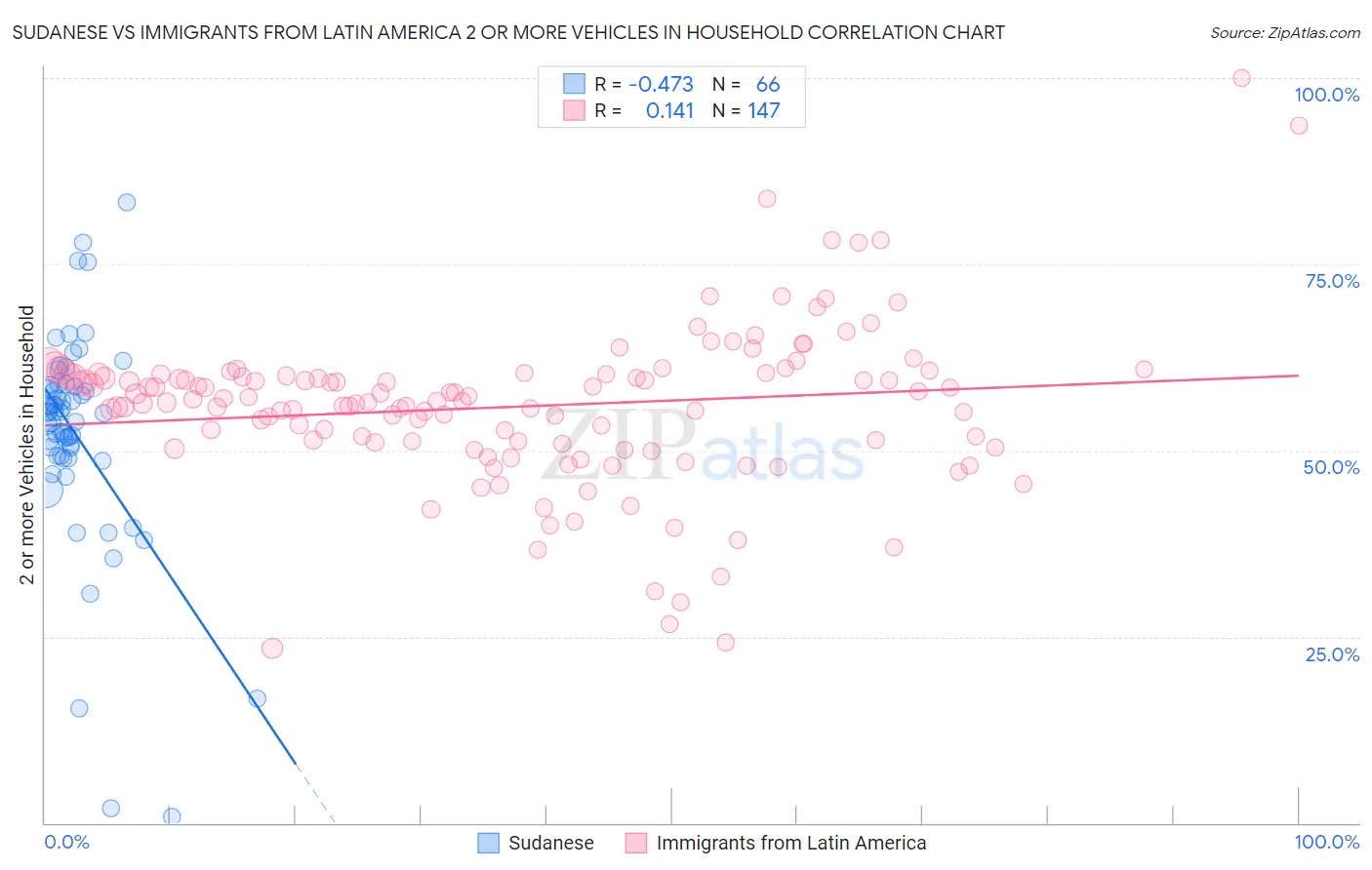 Sudanese vs Immigrants from Latin America 2 or more Vehicles in Household