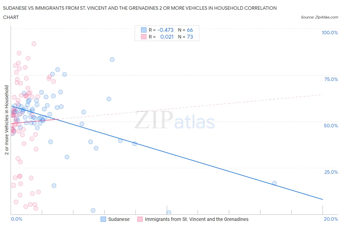 Sudanese vs Immigrants from St. Vincent and the Grenadines 2 or more Vehicles in Household