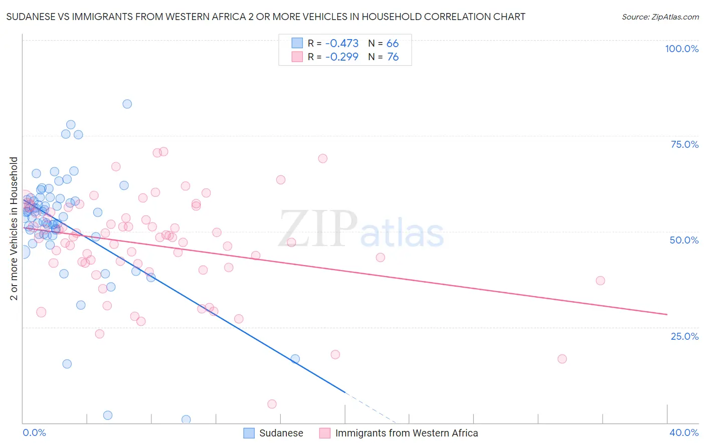 Sudanese vs Immigrants from Western Africa 2 or more Vehicles in Household