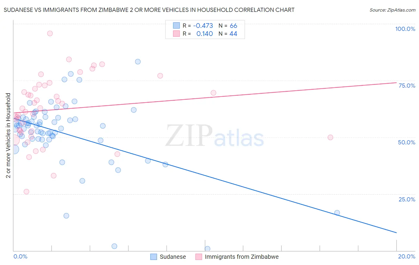 Sudanese vs Immigrants from Zimbabwe 2 or more Vehicles in Household