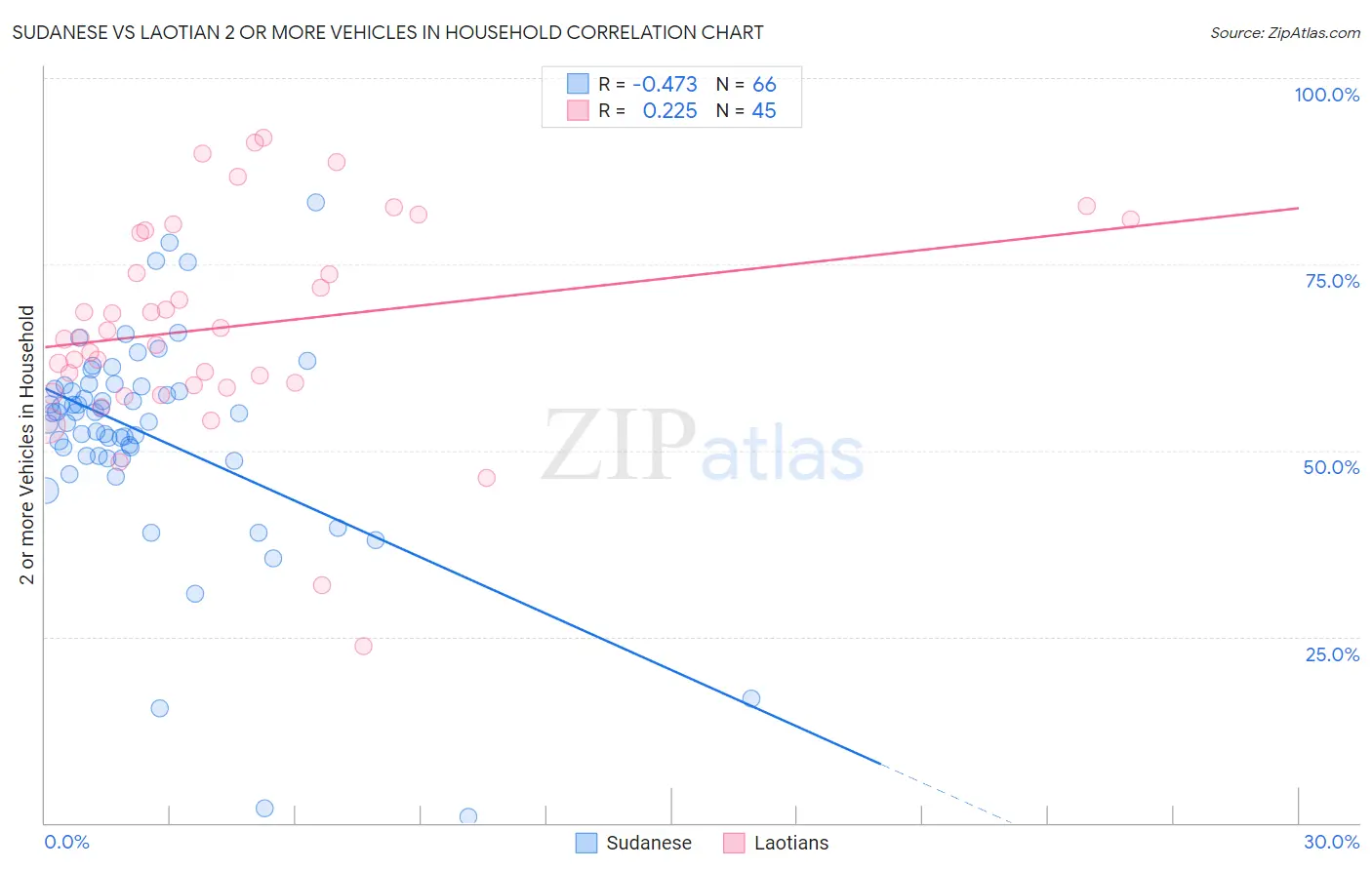 Sudanese vs Laotian 2 or more Vehicles in Household