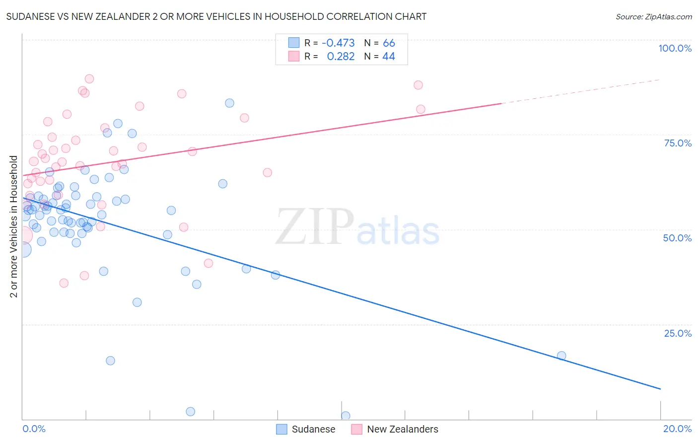 Sudanese vs New Zealander 2 or more Vehicles in Household