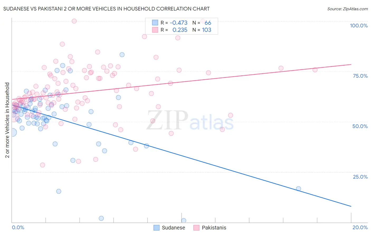 Sudanese vs Pakistani 2 or more Vehicles in Household