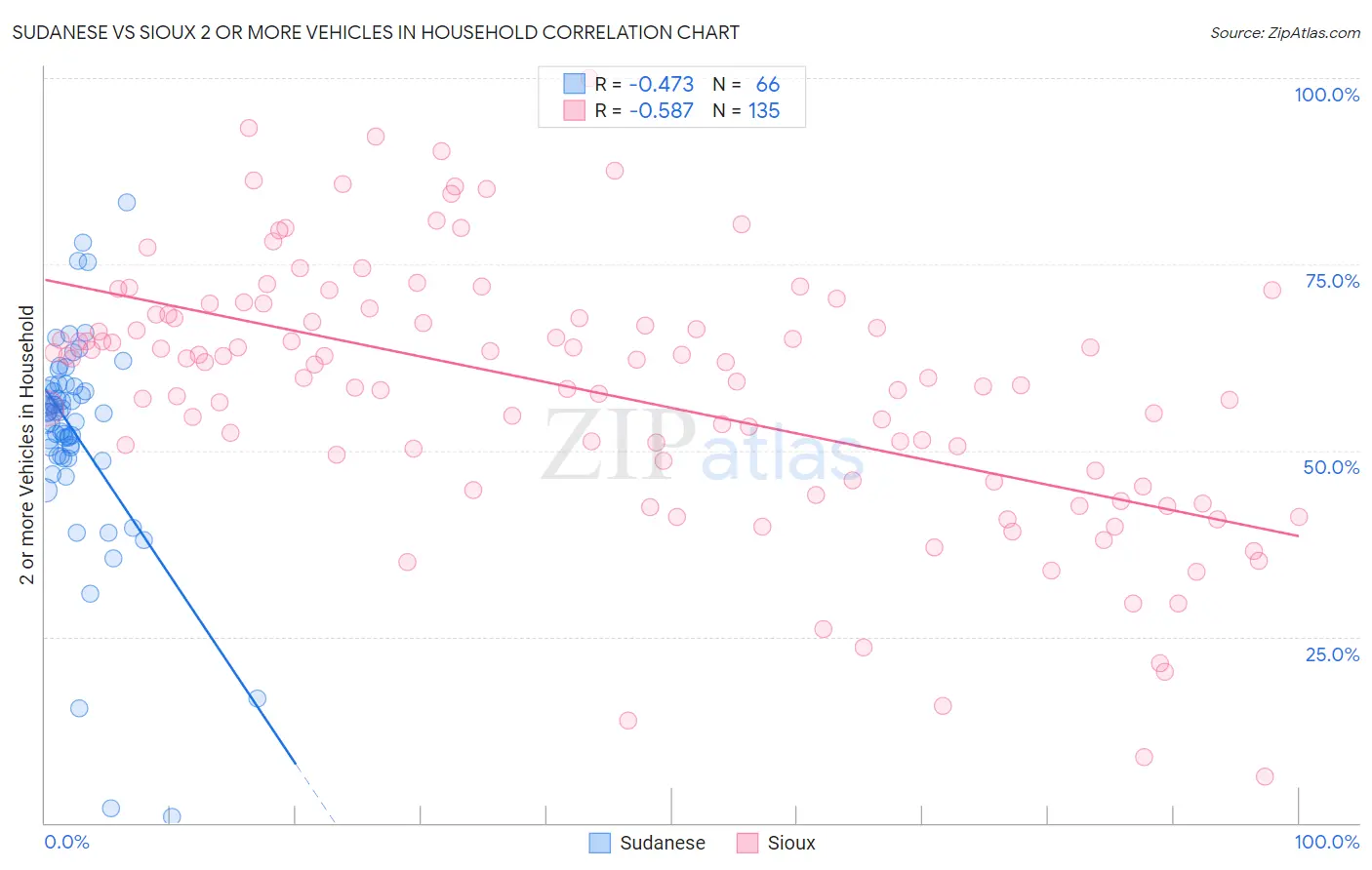 Sudanese vs Sioux 2 or more Vehicles in Household