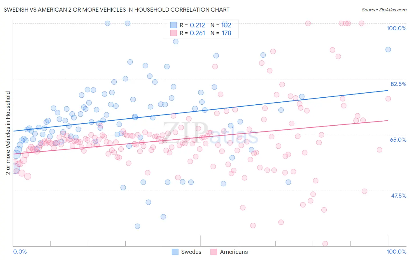 Swedish vs American 2 or more Vehicles in Household