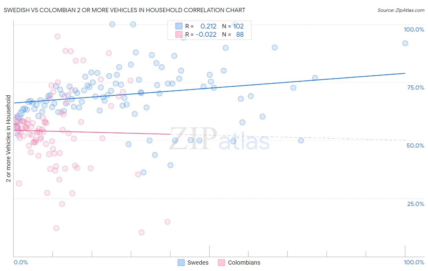 Swedish vs Colombian 2 or more Vehicles in Household