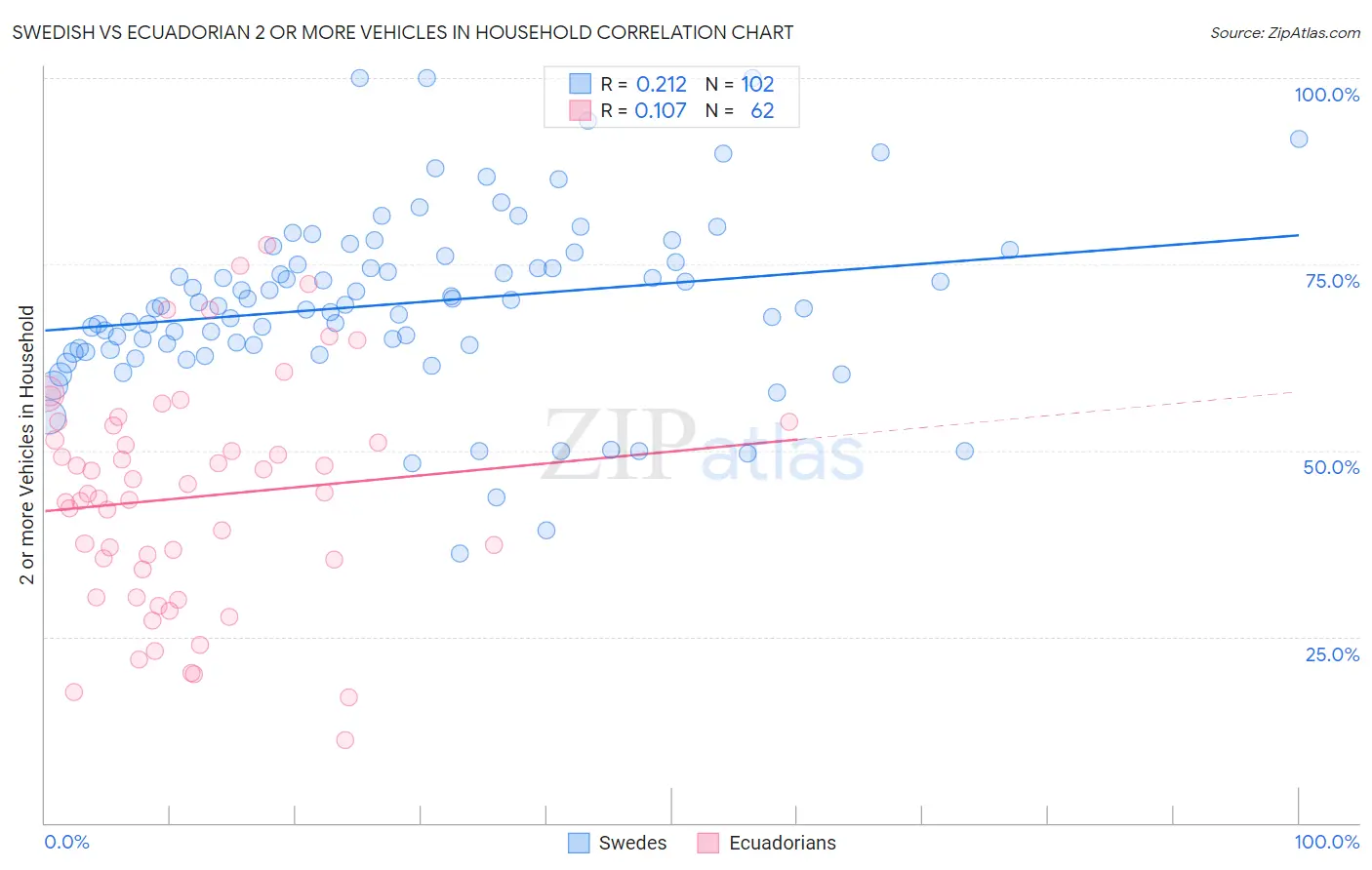 Swedish vs Ecuadorian 2 or more Vehicles in Household