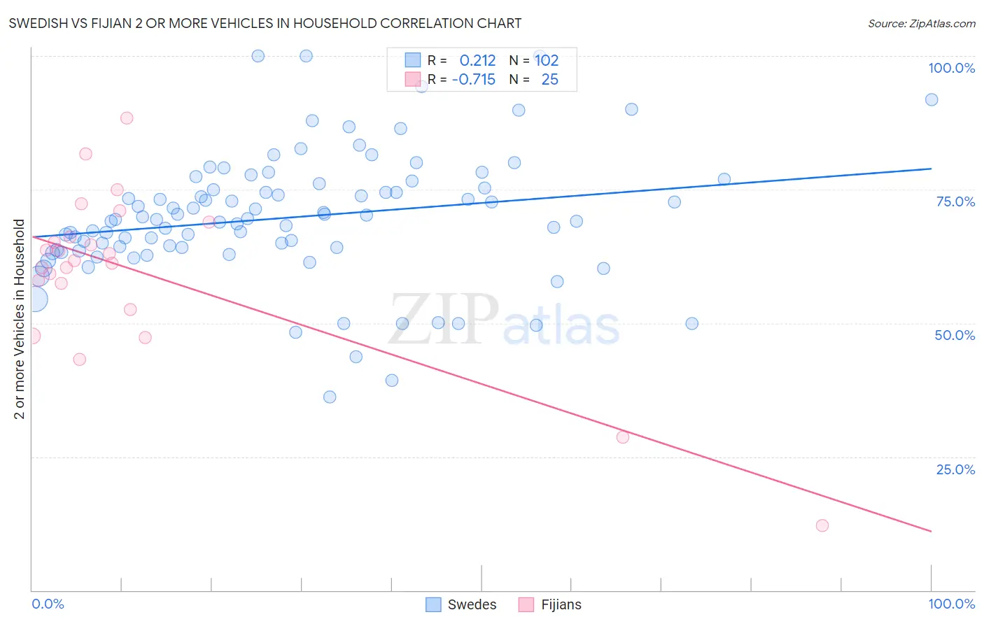 Swedish vs Fijian 2 or more Vehicles in Household