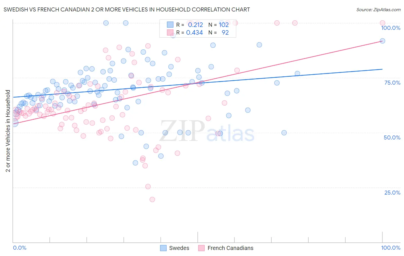 Swedish vs French Canadian 2 or more Vehicles in Household