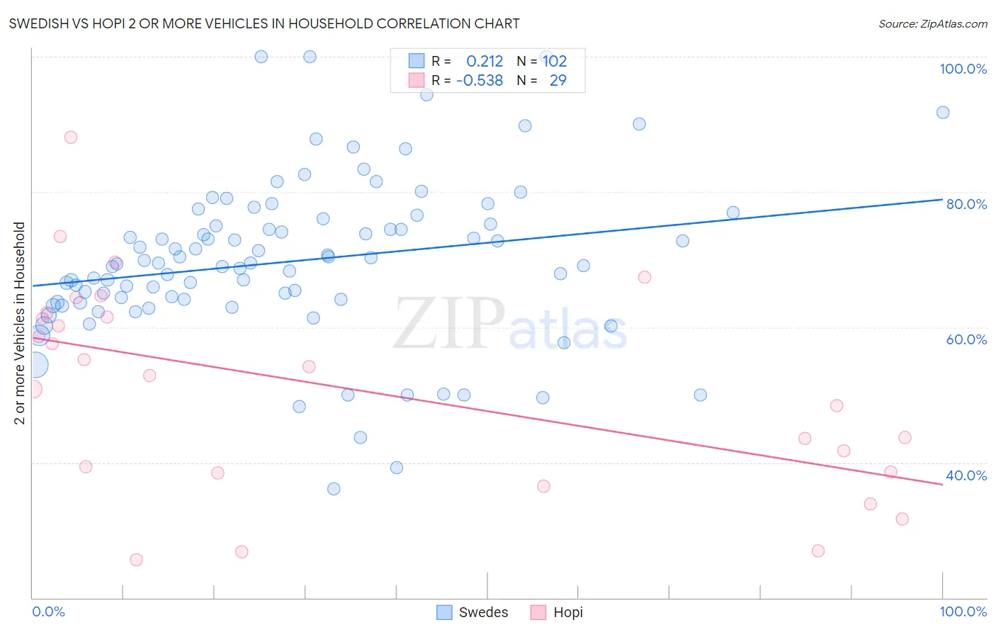 Swedish vs Hopi 2 or more Vehicles in Household