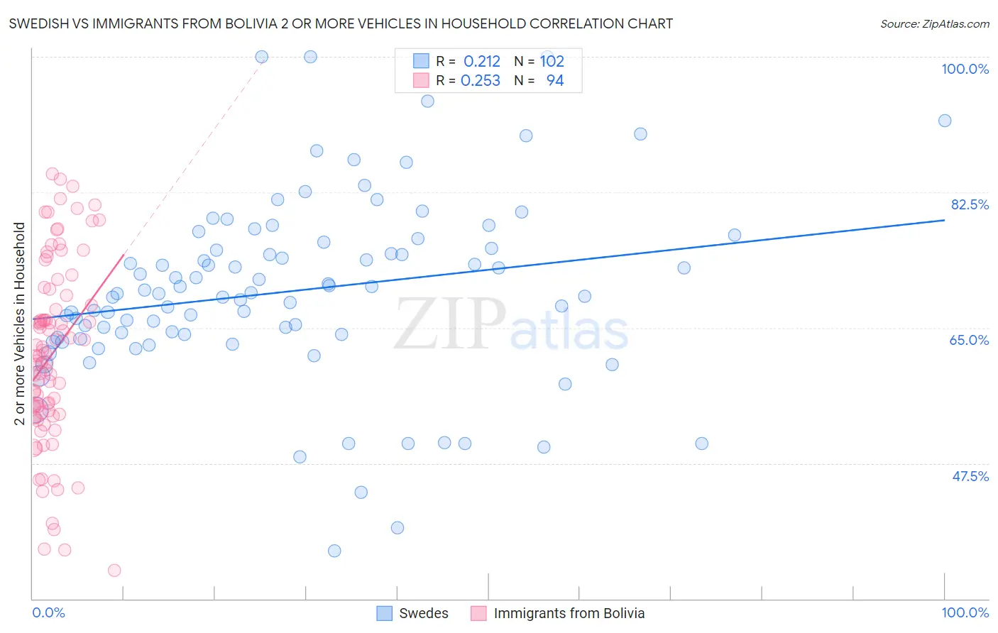 Swedish vs Immigrants from Bolivia 2 or more Vehicles in Household