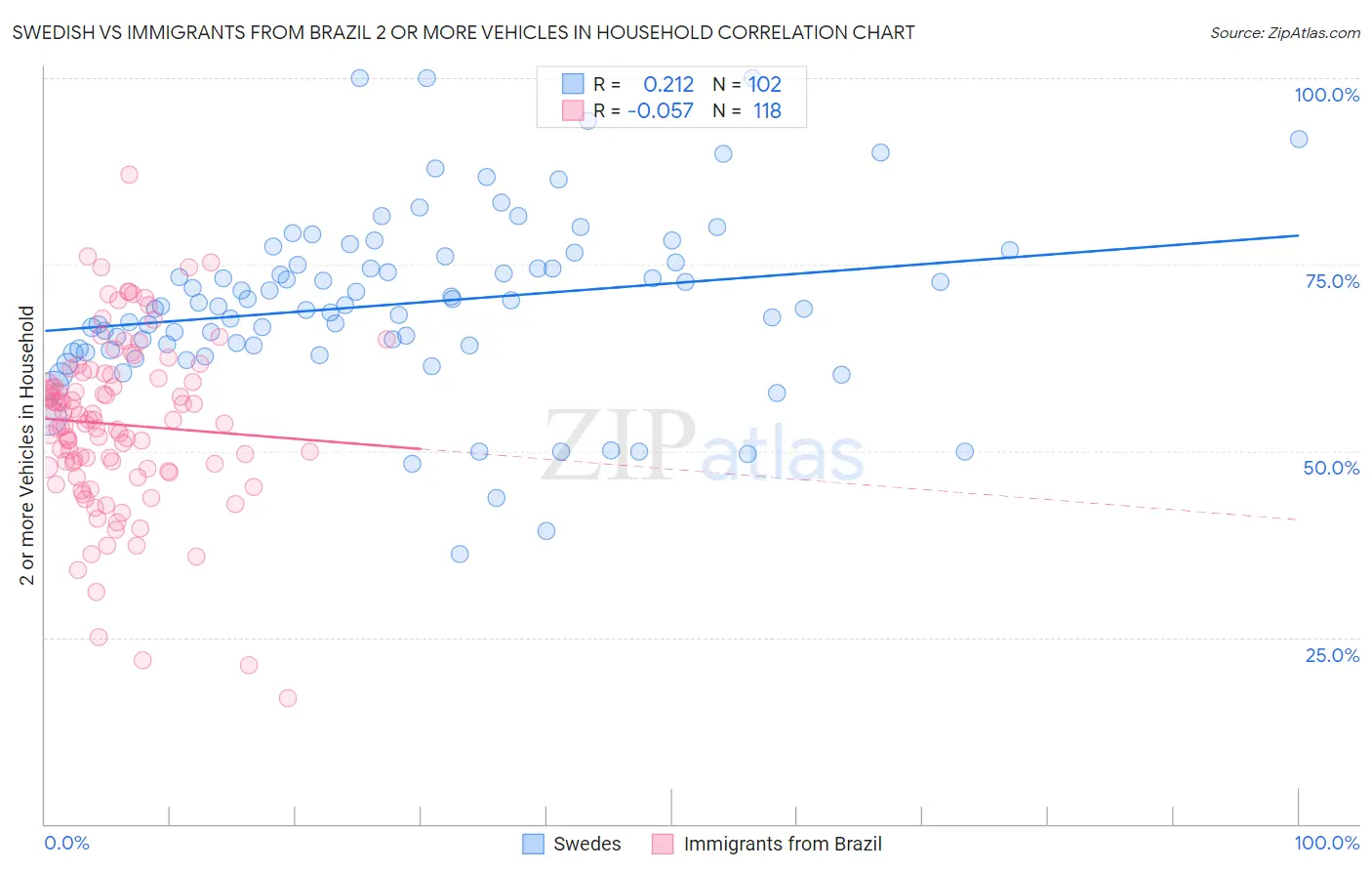 Swedish vs Immigrants from Brazil 2 or more Vehicles in Household