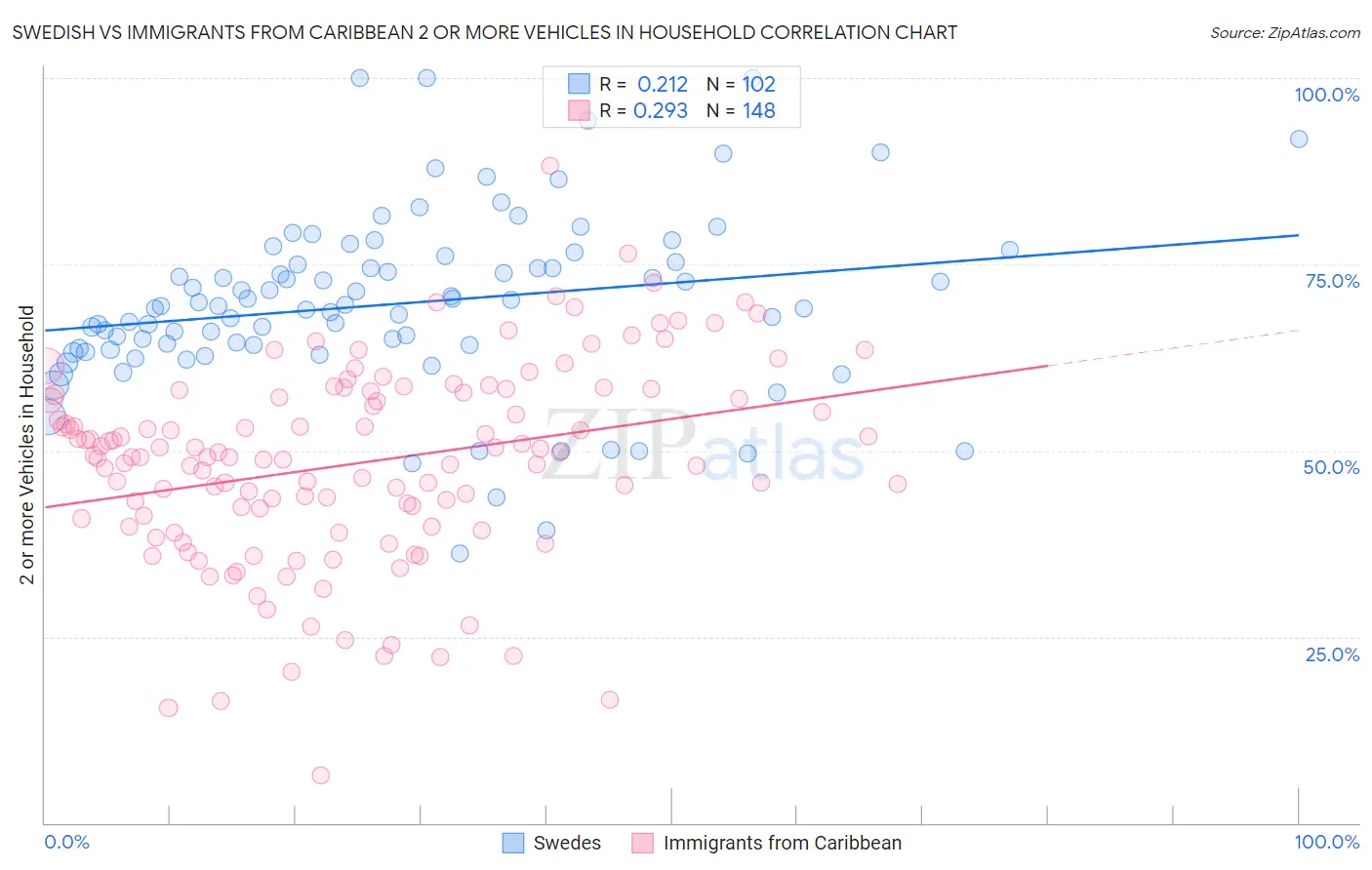 Swedish vs Immigrants from Caribbean 2 or more Vehicles in Household