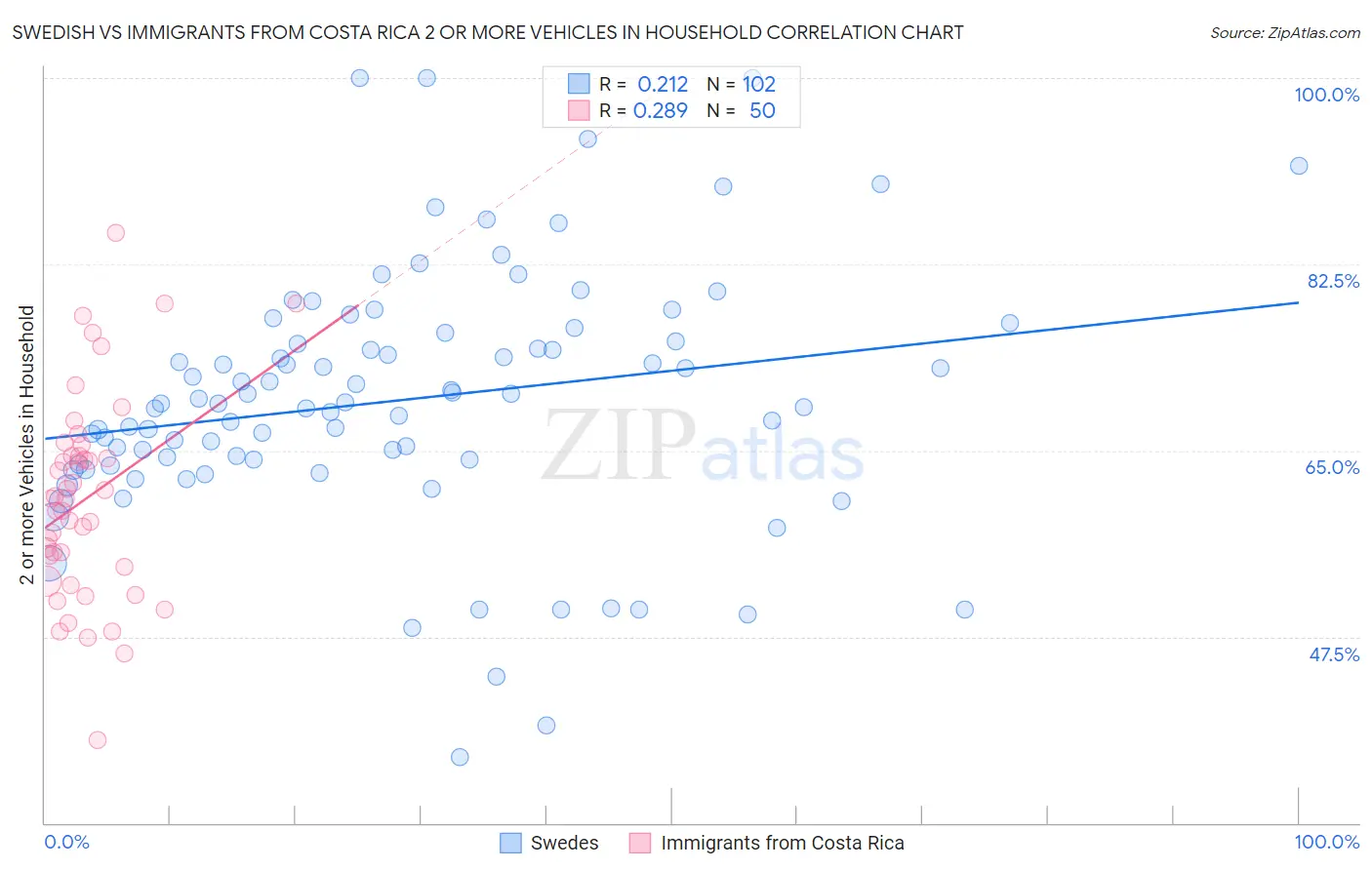 Swedish vs Immigrants from Costa Rica 2 or more Vehicles in Household