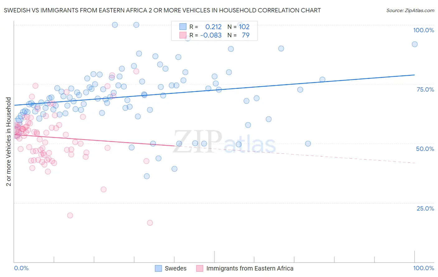 Swedish vs Immigrants from Eastern Africa 2 or more Vehicles in Household