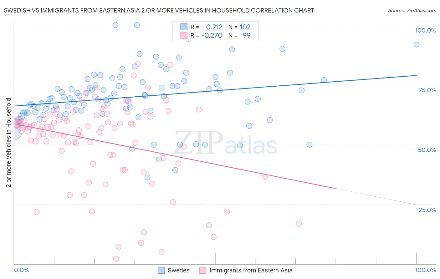 Swedish vs Immigrants from Eastern Asia 2 or more Vehicles in Household
