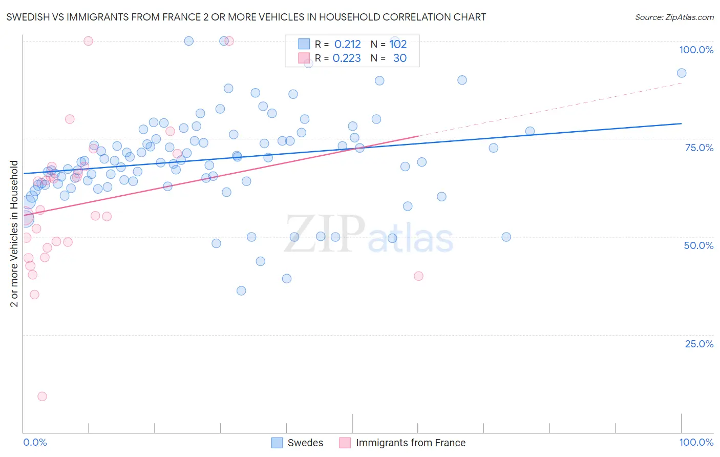 Swedish vs Immigrants from France 2 or more Vehicles in Household