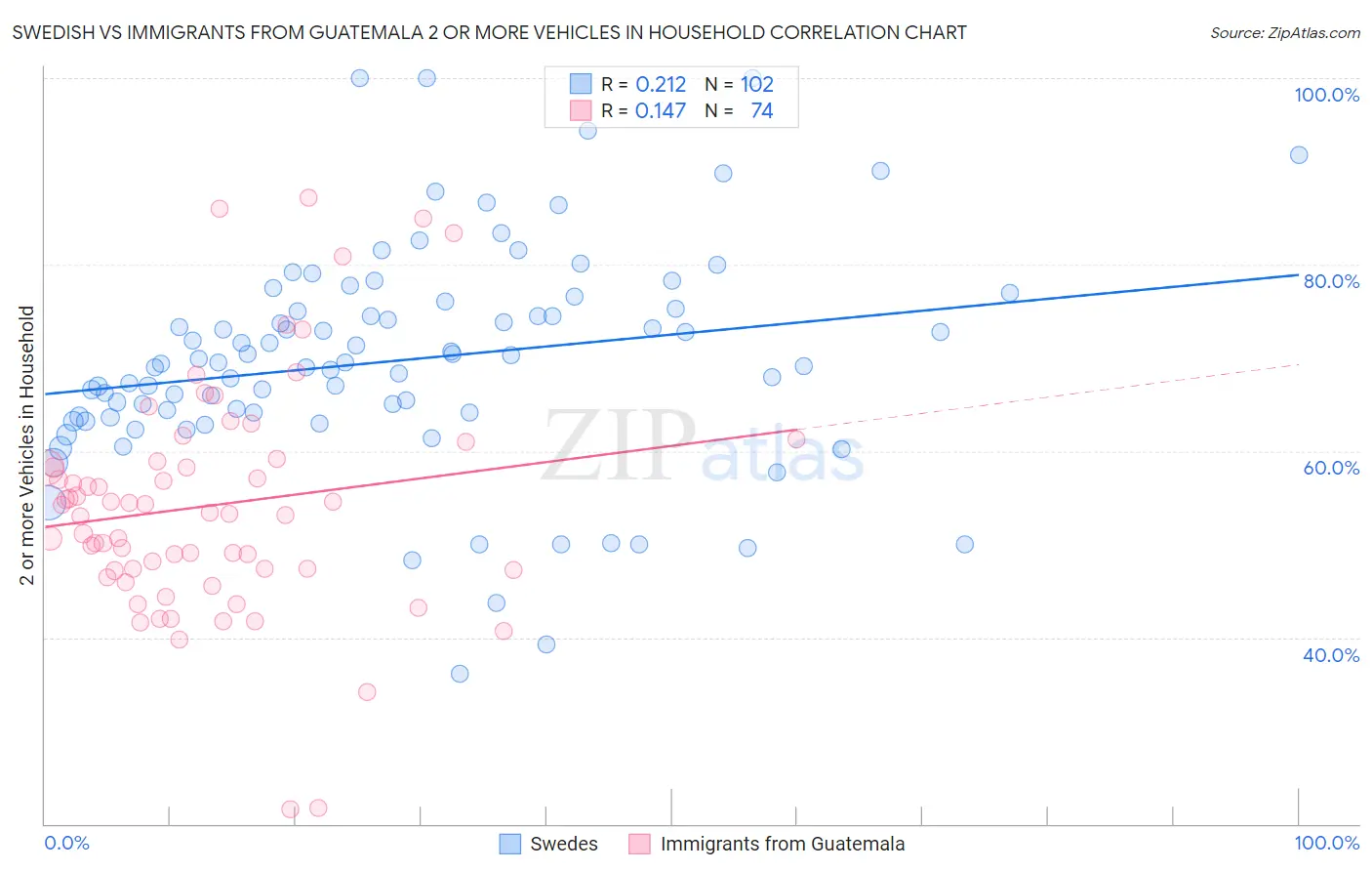 Swedish vs Immigrants from Guatemala 2 or more Vehicles in Household