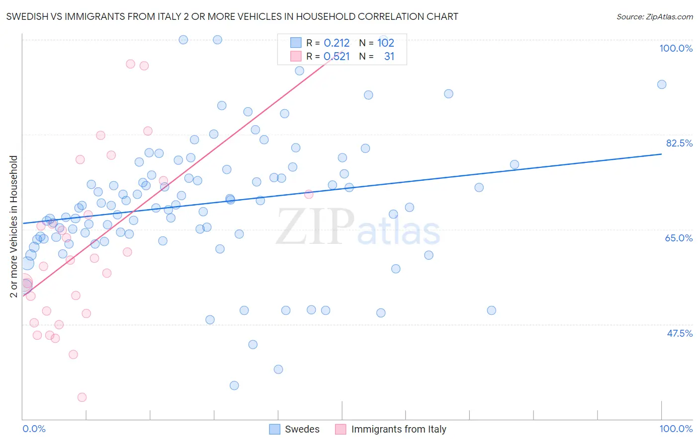 Swedish vs Immigrants from Italy 2 or more Vehicles in Household