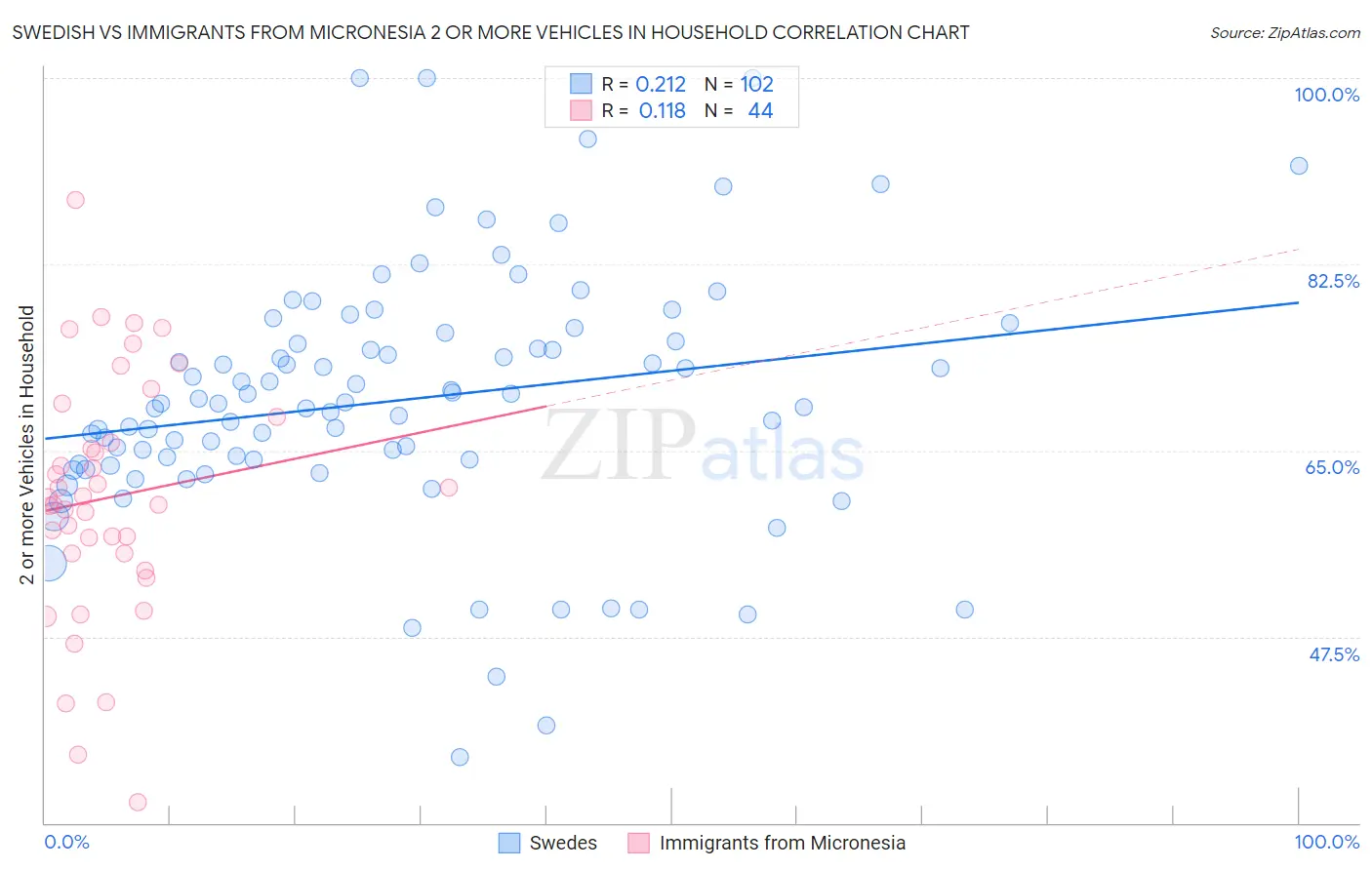 Swedish vs Immigrants from Micronesia 2 or more Vehicles in Household