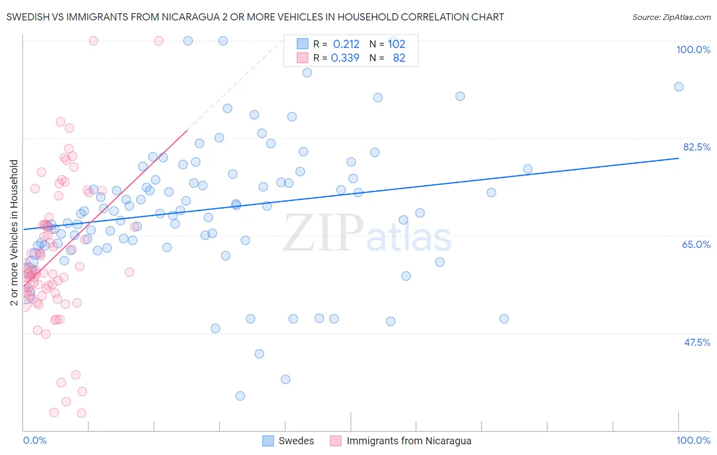 Swedish vs Immigrants from Nicaragua 2 or more Vehicles in Household