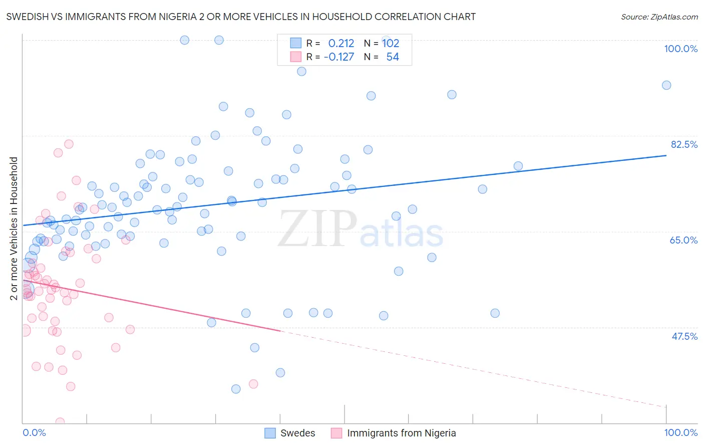 Swedish vs Immigrants from Nigeria 2 or more Vehicles in Household