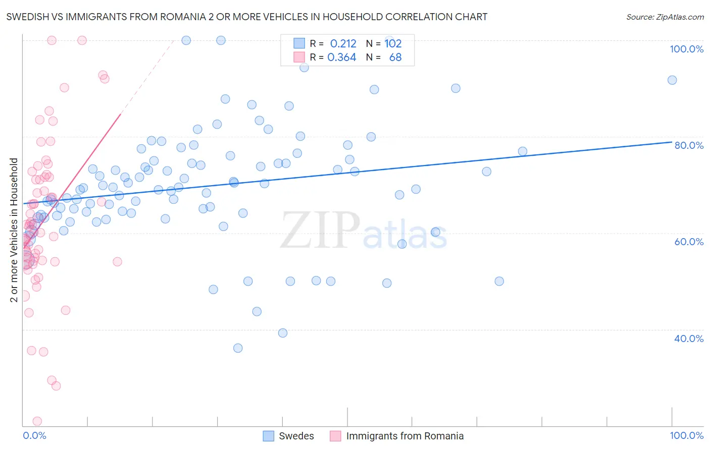 Swedish vs Immigrants from Romania 2 or more Vehicles in Household