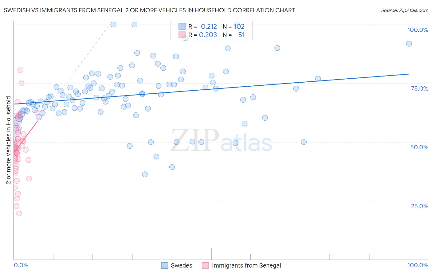 Swedish vs Immigrants from Senegal 2 or more Vehicles in Household