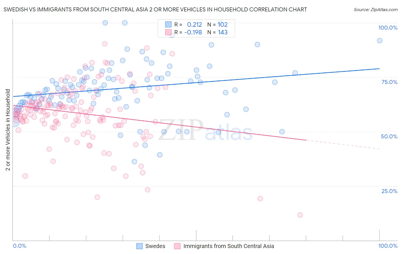 Swedish vs Immigrants from South Central Asia 2 or more Vehicles in Household