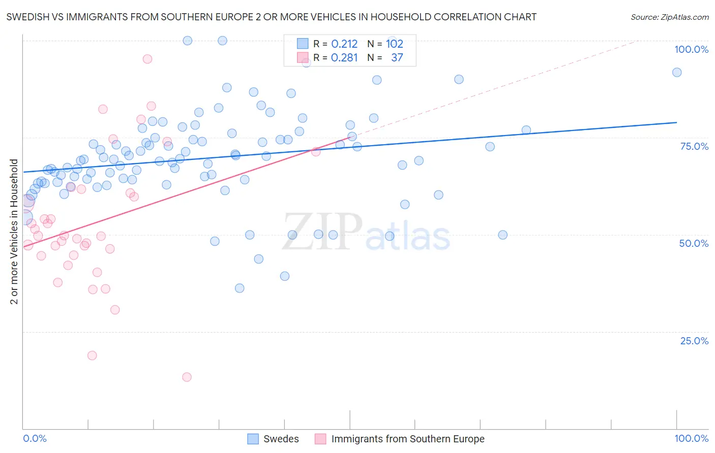 Swedish vs Immigrants from Southern Europe 2 or more Vehicles in Household