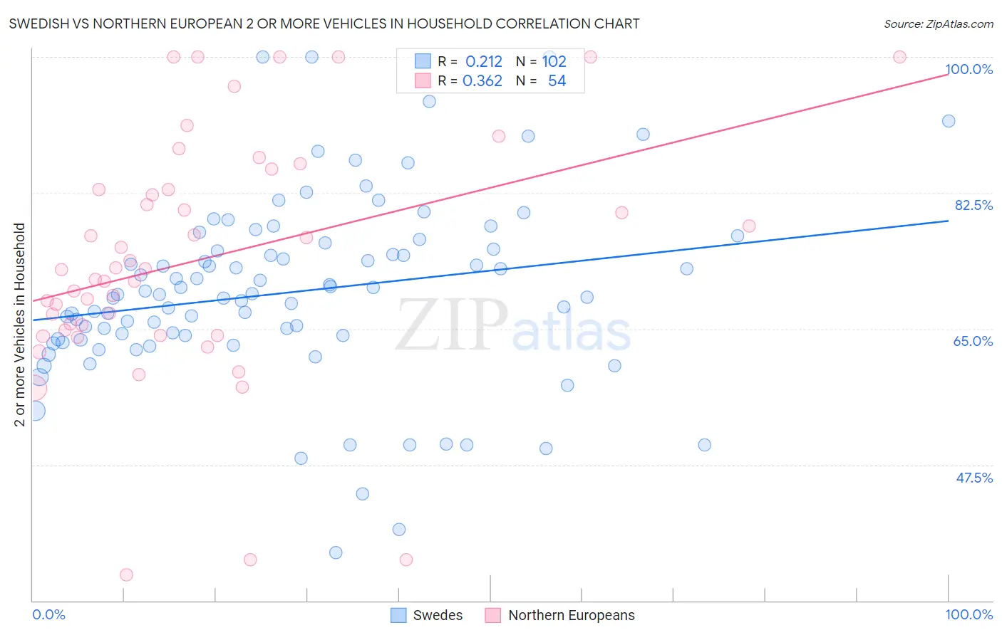 Swedish vs Northern European 2 or more Vehicles in Household