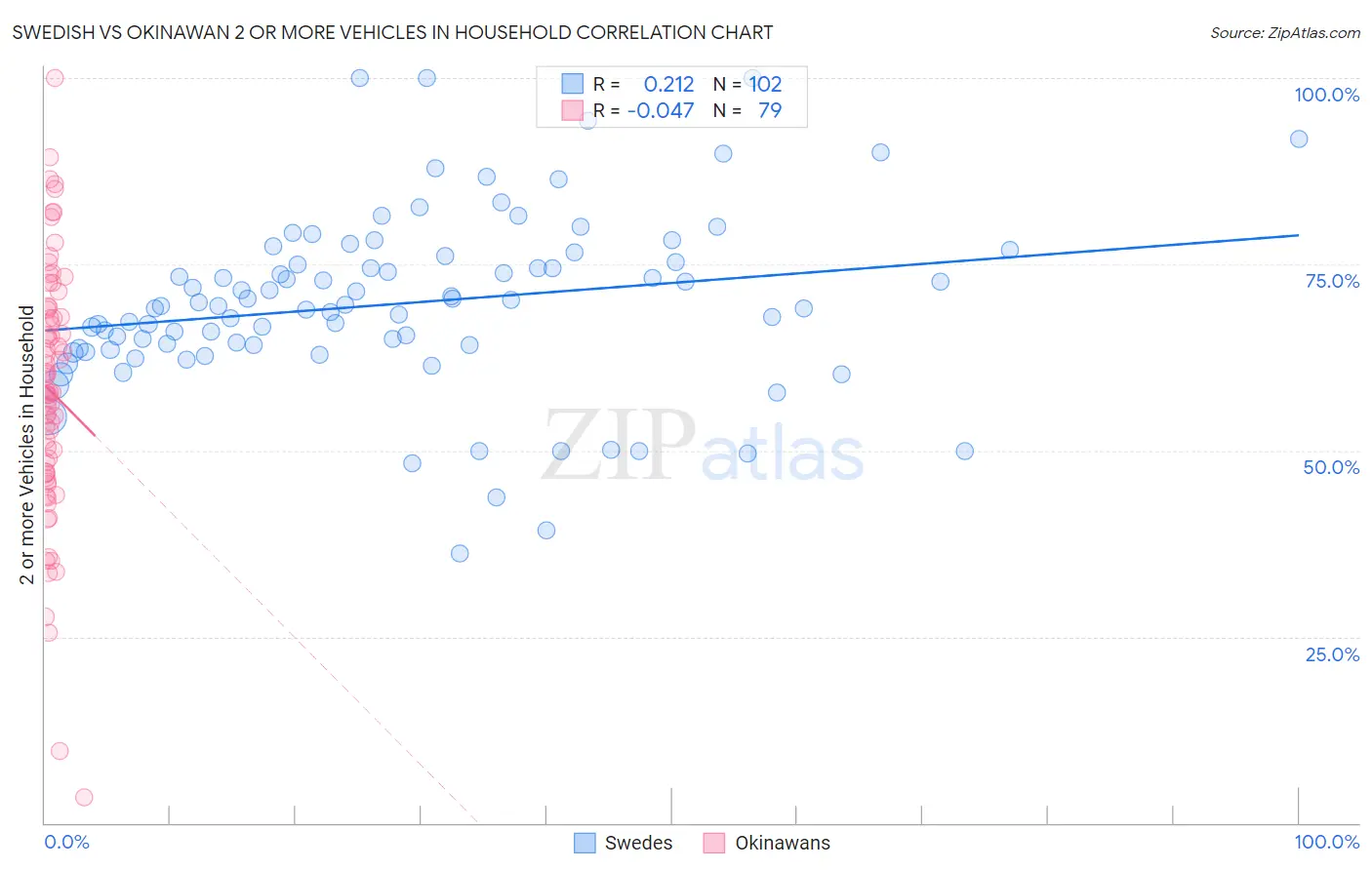 Swedish vs Okinawan 2 or more Vehicles in Household