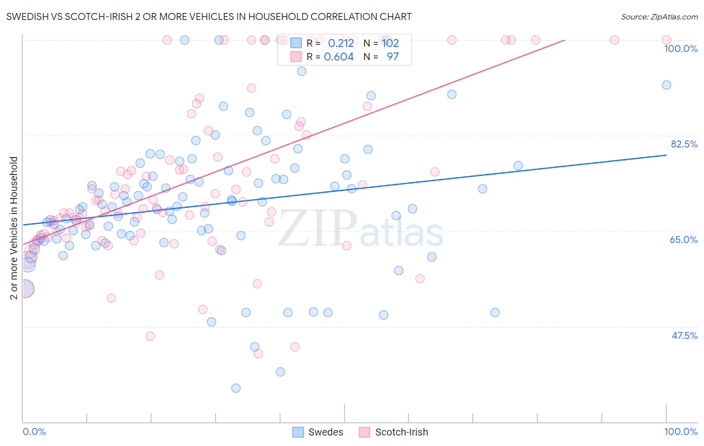 Swedish vs Scotch-Irish 2 or more Vehicles in Household