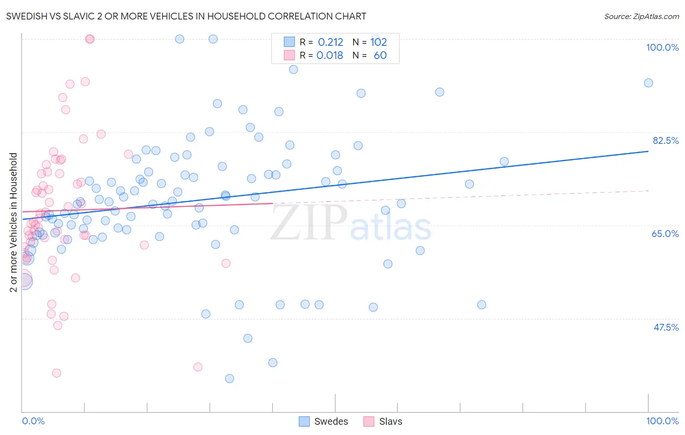 Swedish vs Slavic 2 or more Vehicles in Household