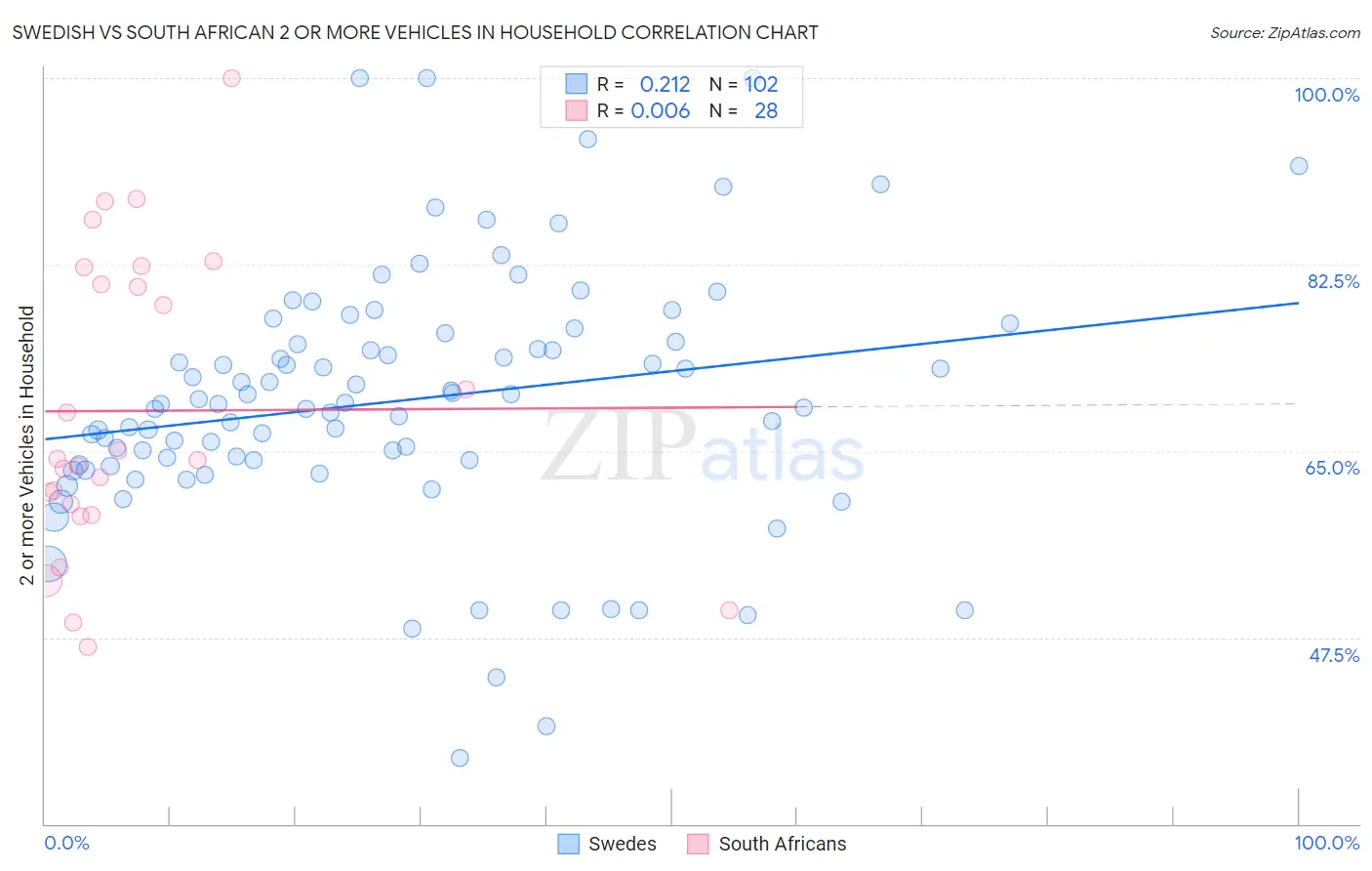 Swedish vs South African 2 or more Vehicles in Household