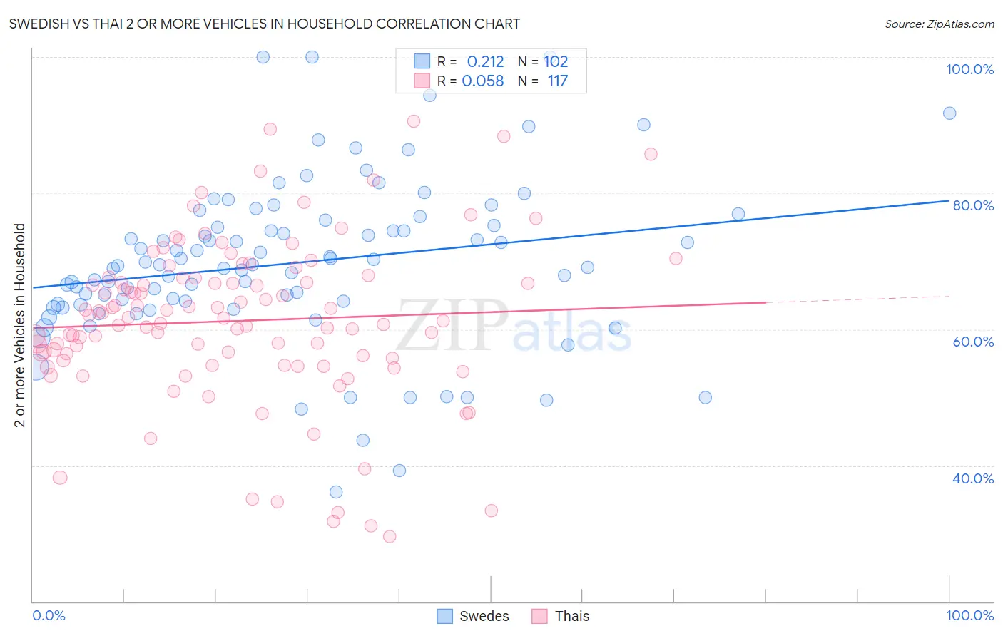 Swedish vs Thai 2 or more Vehicles in Household