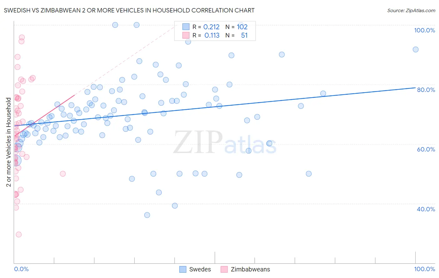 Swedish vs Zimbabwean 2 or more Vehicles in Household