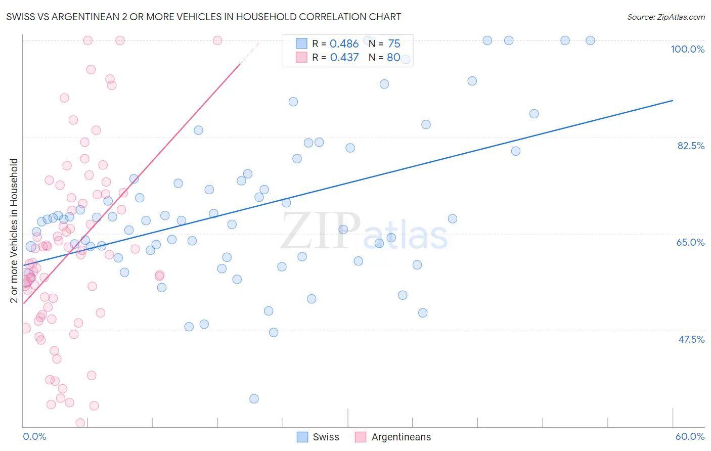 Swiss vs Argentinean 2 or more Vehicles in Household