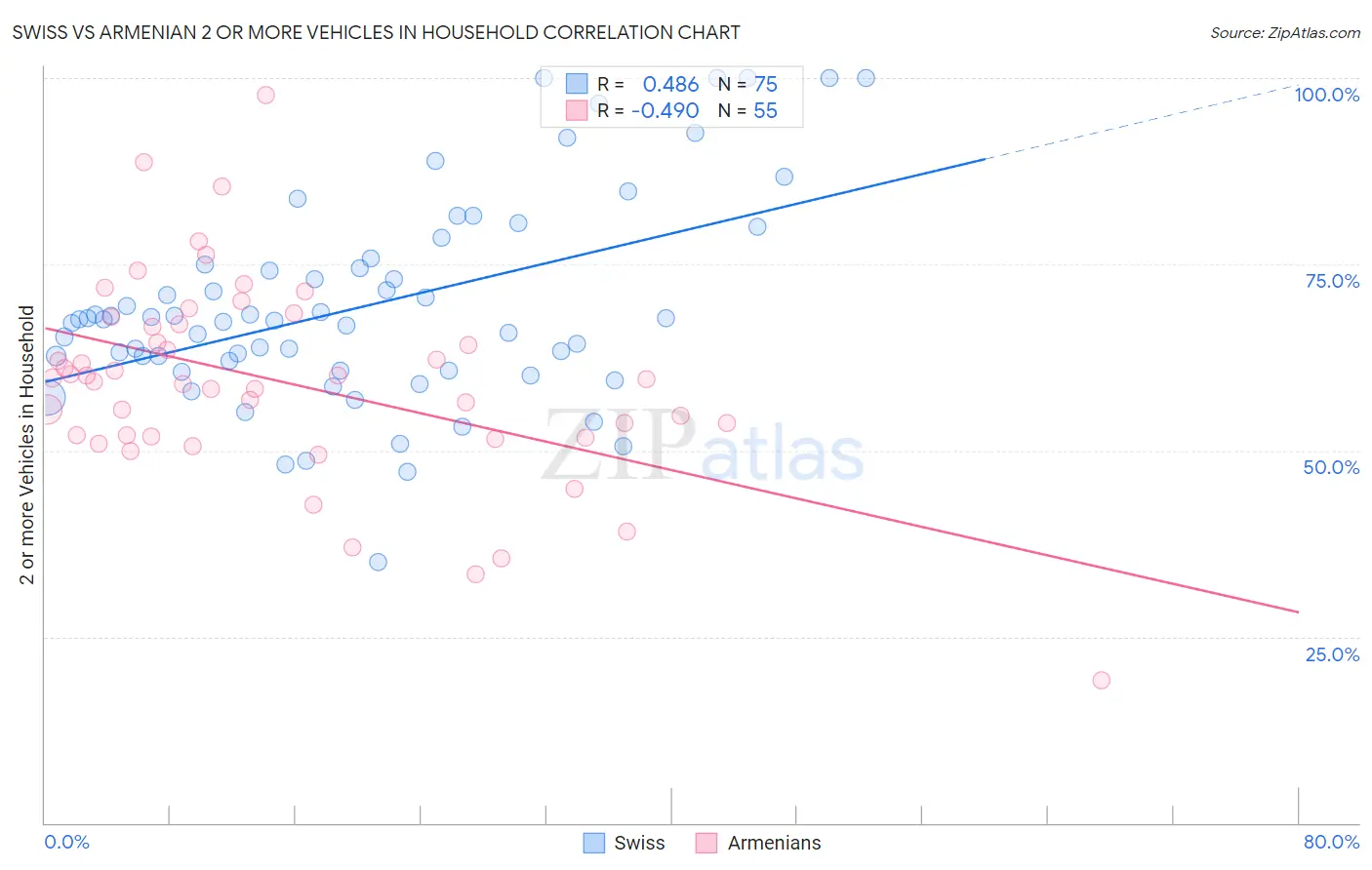 Swiss vs Armenian 2 or more Vehicles in Household