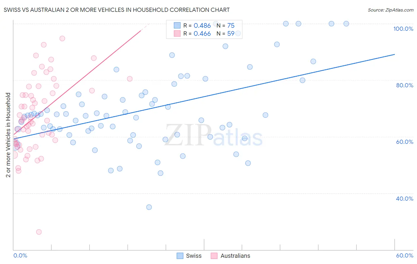 Swiss vs Australian 2 or more Vehicles in Household