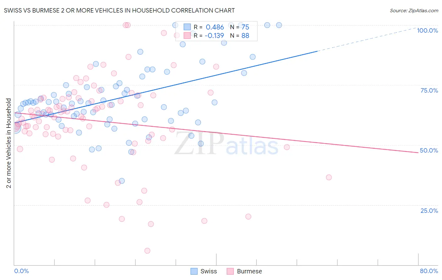 Swiss vs Burmese 2 or more Vehicles in Household